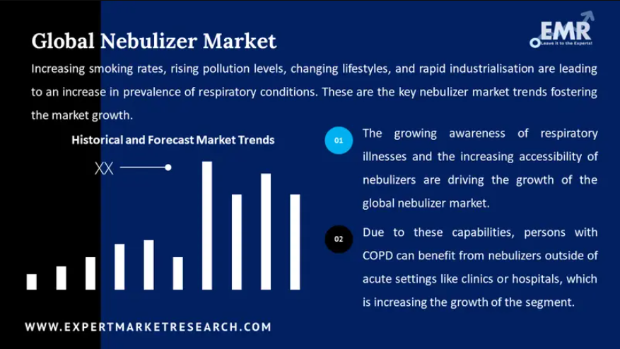 Nebulizer Market Size