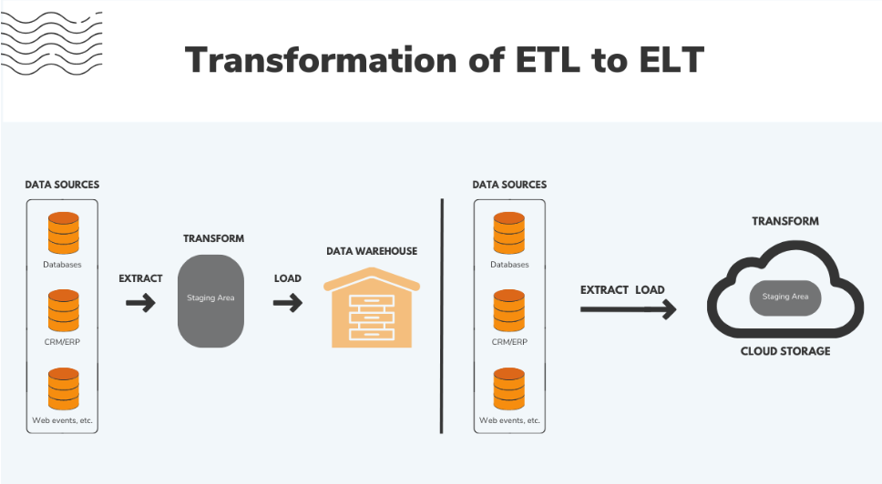 ETL Code Conversion