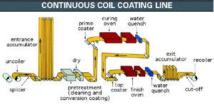 Aluminum Coil Coating Line Applications in Transportation and Automotive Industries