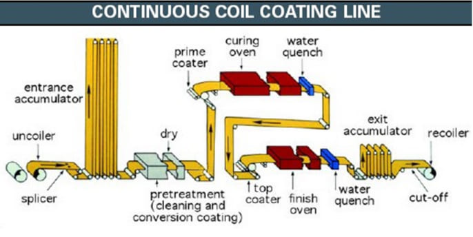 aluminum coil coating line