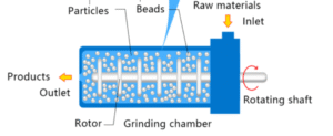 Bead Mill Innovations and Future Trends in Grinding Technology